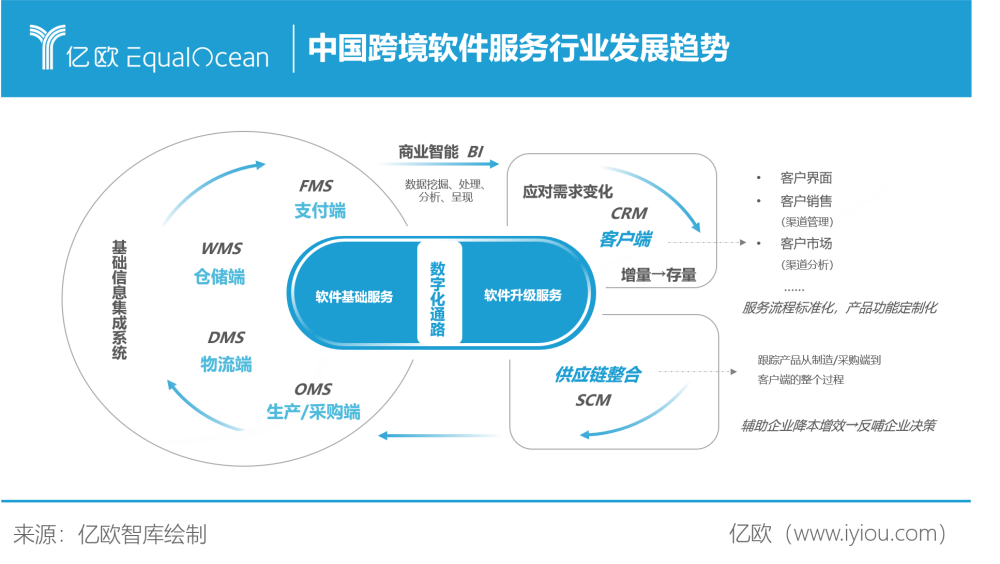 九萬億新程 2023年中國出口跨境電商與基礎(chǔ)軟件服務共生進化