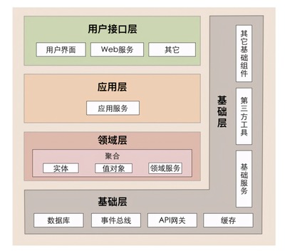 軟件架構(gòu)分層 您的項目處于什么階段？——基礎(chǔ)軟件服務篇