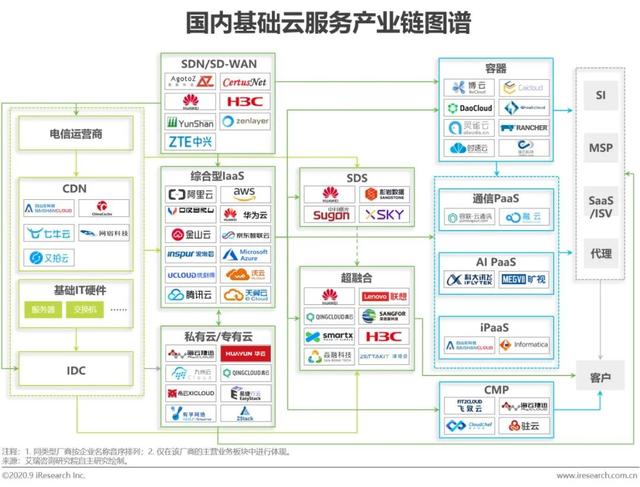 2020年中國基礎(chǔ)云服務行業(yè)發(fā)展洞察 基礎(chǔ)軟件服務的演進與趨勢